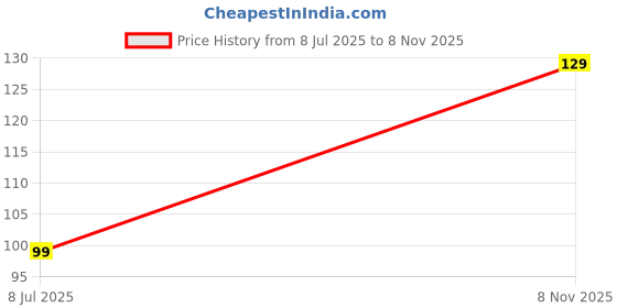 amazon.in FARRELL Farrell Polyester Floral Door Curtain, 4 X 7 Feet, Dark Brown, 1 Piece?(Eyelet) Price History Graph from 8 Jul 2025 to 8 Nov 2025