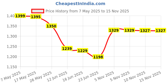 amazon.in fartvolus Electric Spin Scrubber, Cordless 360° Power Scrubber fartvolus Price History Graph from 7 May 2025 to 15 Nov 2025
