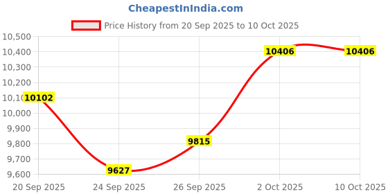 amazon.in Farz Lab Portable Mini Cordless Water Flosser Price History Graph from 20 Sep 2025 to 10 Oct 2025