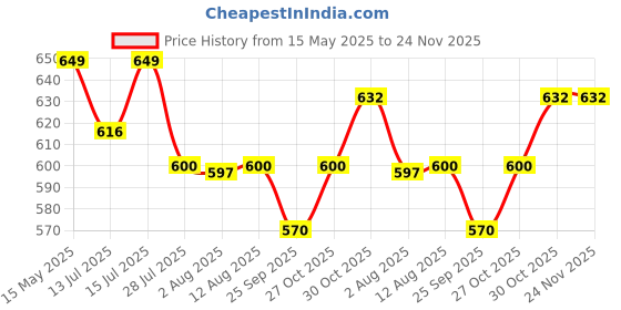 amazon.in fas + IB02 Silver Gold Multi Colour High Durable Plated Finish Lord Shiv Om Positive Energy Feel Kada Bracelet For Men & Boys fas + Price History Graph from 15 May 2025 to 24 Nov 2025