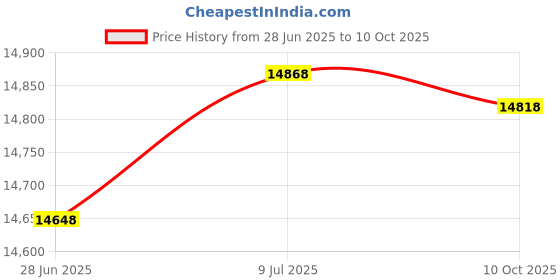 amazon.in fasciitis fighter Foot Bridge -foot and ankle strength, stability, and balance. fasciitis fighter Price History Graph from 28 Jun 2025 to 10 Oct 2025