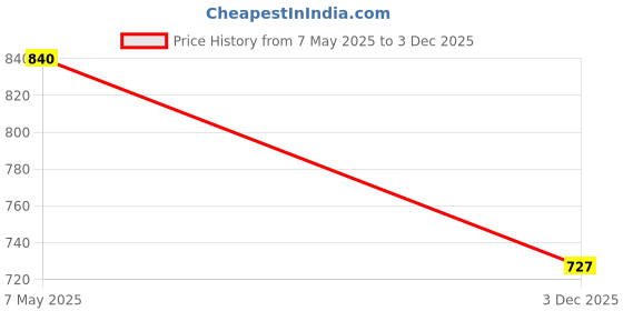 amazon.in Fascination FASINATION Sofa Legs Sofa Furniture PVD Glossy Finish Cone Shape Design Sofa Leg Set of 4, 4 Inch,Gold fascination Price History Graph from 7 May 2025 to 3 Dec 2025
