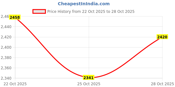 amazon.in cizoe Fascinators Hats 20s 50s Hat Pillbox Hat Cocktail Tea Party Headwear with Veil for Girls and Women cizoe Price History Graph from 22 Oct 2025 to 25 Oct 2025