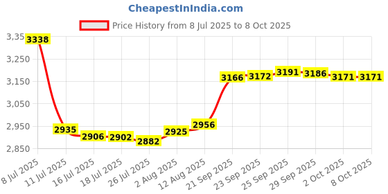 amazon.in fascinatte 2 Pack Tractor Ball Joints 723-0448 for 723-0448A 923-0448 923-0448A for MTD Cub Cadet Toro Troy Bilt Huskee, Price History Graph from 8 Jul 2025 to 8 Oct 2025