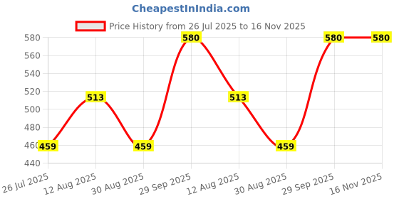 amazon.in Fash Foam Oil Control and Pollution Defense Deep Pore Cleansing/Anti-acne Face Wash - 100ml Price History Graph from 26 Jul 2025 to 16 Nov 2025