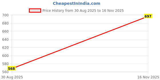 amazon.in FASH HOME INTERNATIONAL 100% Cotton Super & Soft Towel Collection Set of 3 (Bath + Hand + Hand) 500 GSM Large Size (Grey) Price History Graph from 30 Aug 2025 to 16 Nov 2025