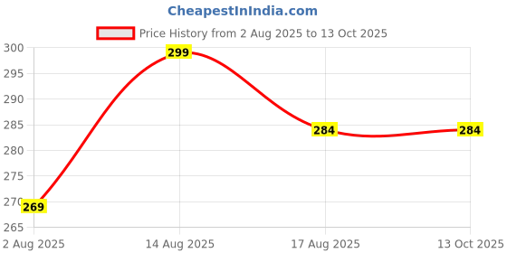 amazon.in fasha Men's Regular Fit Shorts with Pocket Multicolor fasha Price History Graph from 2 Aug 2025 to 12 Oct 2025