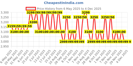 amazon.in FASHERATI Radel Dhruva Nano ZX Electronic Sruti Box (Sur-Peti) fasherati Price History Graph from 6 May 2025 to 4 Dec 2025