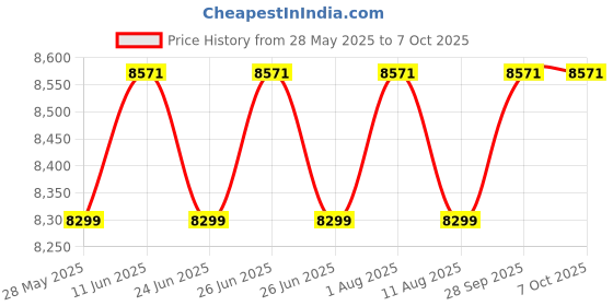 amazon.in fasherati Radel Milan Plus 2-in-1 Tabla Plus Tanpura Machine With Power Cable, Carry Bag & Manual fasherati Price History Graph from 28 May 2025 to 6 Oct 2025