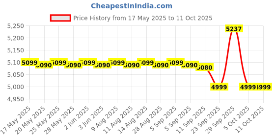 amazon.in fasherati Radel Saarang Magic Plus Tanpura Shruti Box fasherati Price History Graph from 17 May 2025 to 10 Oct 2025
