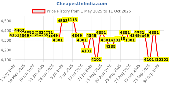 amazon.in fasherati Radel Saarang Micro V6 Digital Tambura Sruthi Box fasherati Price History Graph from 1 May 2025 to 10 Oct 2025