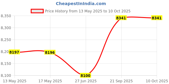 amazon.in FASHERATI Singing Bowl - Tibetan Singing Bowls for Healing - Chakra Bowls -mallet (Set Of 7) fasherati Price History Graph from 13 May 2025 to 9 Oct 2025