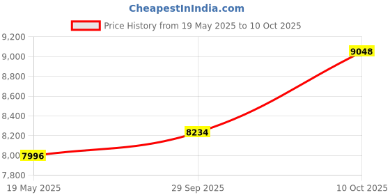 amazon.in FASHERATI Tibetan Singing Bowl, Hand Hammered Design, Meditation Singing Bowl with Cushion and Mallet (Set of 7) Price History Graph from 19 May 2025 to 10 Oct 2025