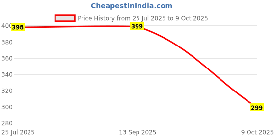 amazon.in fashfeed Women's Cotton Full Coverage Non-Padded Wirefree T-Shirt Bra Combo (Pack of 3) fashfeed Price History Graph from 25 Jul 2025 to 9 Oct 2025