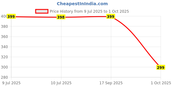 amazon.in fashfeed Women's Cotton Full Coverage Non-Padded Wirefree T-Shirt Bra Combo (Pack of 3) fashfeed Price History Graph from 9 Jul 2025 to 1 Oct 2025