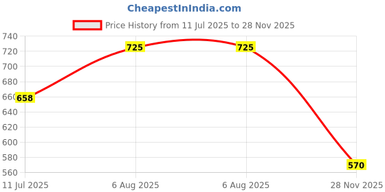 amazon.in fashfun clothing Fashfun Women's co-ord Set (Solid Crepe tie-up Shirt and Bootcut Pant Set) (Medium, Forest Green) fashfun clothing Price History Graph from 11 Jul 2025 to 28 Nov 2025