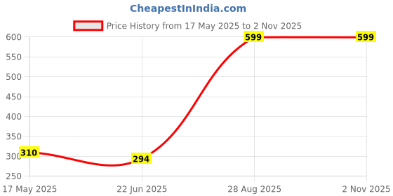 amazon.in fashfun clothing Fashfun Women's Navy Blue Solid Blazer with Puff Sleeve fashfun clothing Price History Graph from 17 May 2025 to 2 Nov 2025