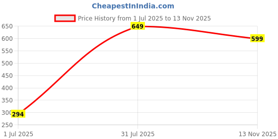 amazon.in fashfun clothing Fashfun Women's Navy Blue Solid Blazer with Puff Sleeve fashfun clothing Price History Graph from 1 Jul 2025 to 13 Nov 2025