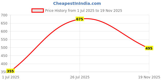 amazon.in fashfun clothing Fashfun Women's Pink Floral Printed Crepe Jumpsuit with Waist Drawstring & Ruched Shoulder fashfun clothing Price History Graph from 1 Jul 2025 to 19 Nov 2025