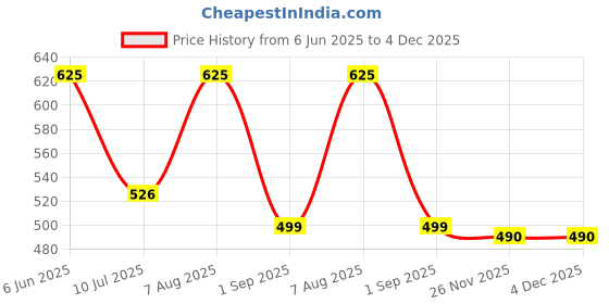 amazon.in fashfun clothing Fashfun Women's Printed Linen Waistcoat (in, Alpha, M, Regular, Black & White) fashfun clothing Price History Graph from 6 Jun 2025 to 4 Dec 2025