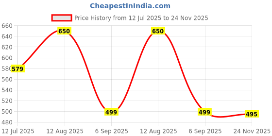 amazon.in fashfun clothing Fashfun Women's Printed Linen Waistcoat (in, Alpha, S, Regular, Black) fashfun clothing Price History Graph from 12 Jul 2025 to 24 Nov 2025