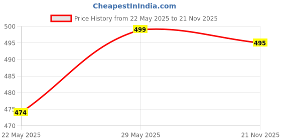 amazon.in fashfun clothing Fashfun Women's Red Texture Crop Waist-Coat fashfun clothing Price History Graph from 22 May 2025 to 21 Nov 2025