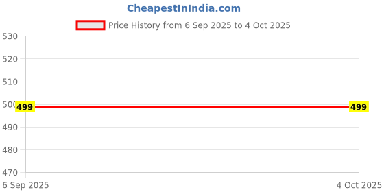 amazon.in fashfun clothing Fashfun Women's Red Texture Solid Waist-Coat fashfun clothing Price History Graph from 6 Sep 2025 to 4 Oct 2025