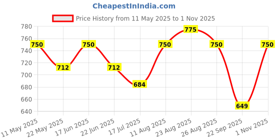 amazon.in fashfun clothing Fashfun Women's Solid Waist-Coat Co-ord Set fashfun clothing Price History Graph from 11 May 2025 to 1 Nov 2025