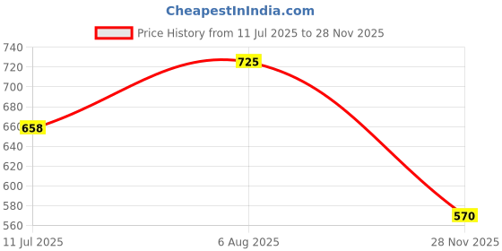 amazon.in fashfun clothing Fashfun Women's co-ord Set (Solid Crepe tie-up Shirt and Bootcut Pant Set) (Medium, Forest Green) fashfun clothing Price History Graph from 11 Jul 2025 to 28 Nov 2025