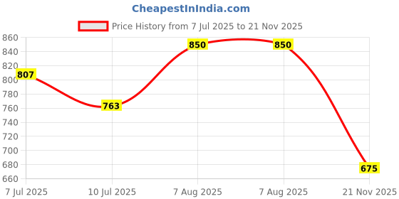 amazon.in fashfun clothing Fashfun Women's Maroon Anti Fit Jumpsuit With Waist Tie-up fashfun clothing Price History Graph from 7 Jul 2025 to 21 Nov 2025