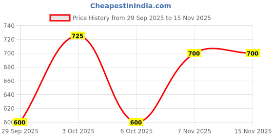 amazon.in masalli fashion Fashfun Women's Multicoloured Printed Top with Handkerchief Hem masalli fashion Price History Graph from 29 Sep 2025 to 15 Nov 2025