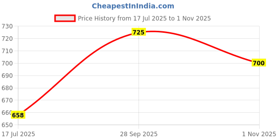 amazon.in fashfun clothing FashFun Women's Polyester Floral Printed Open-Front Long Shrug fashfun clothing Price History Graph from 17 Jul 2025 to 1 Nov 2025