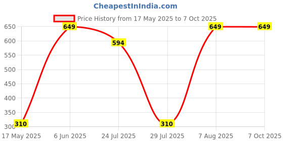 amazon.in fashfun clothing Fashfun Women's Polyester Printed Top (in, Alpha, L, Regular, Peach New) fashfun clothing Price History Graph from 17 May 2025 to 6 Oct 2025