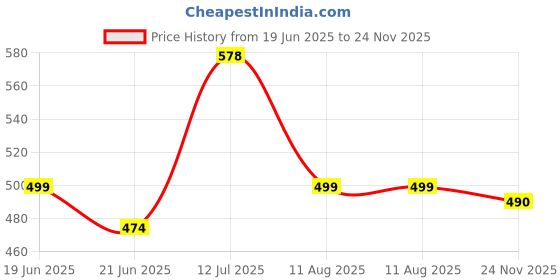 amazon.in fashfun clothing Fashfun Women's Red Texture Crop Waist-Coat fashfun clothing Price History Graph from 19 Jun 2025 to 24 Nov 2025