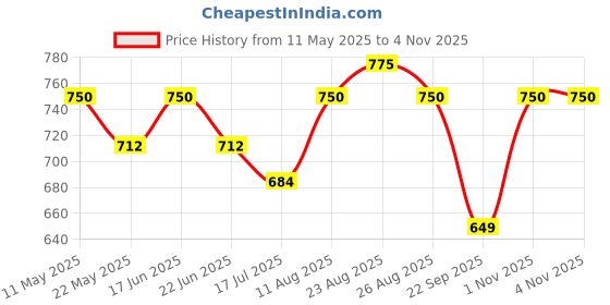 amazon.in fashfun clothing Fashfun Women's Solid Waist-Coat Co-ord Set fashfun clothing Price History Graph from 11 May 2025 to 3 Nov 2025