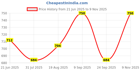 amazon.in fashfun clothing Fashfun Women's Solid Waist-Coat Co-ord Set fashfun clothing Price History Graph from 21 Jun 2025 to 9 Nov 2025