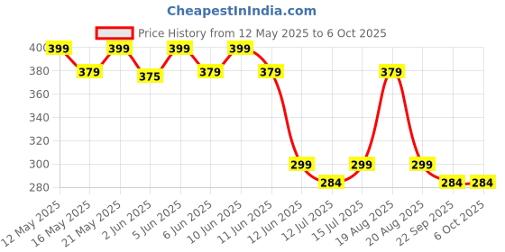 amazon.in fashily Solid Silk Plain Dupatta | Shiny Jari Dupatta | Length 2.25m fashily Price History Graph from 12 May 2025 to 6 Oct 2025