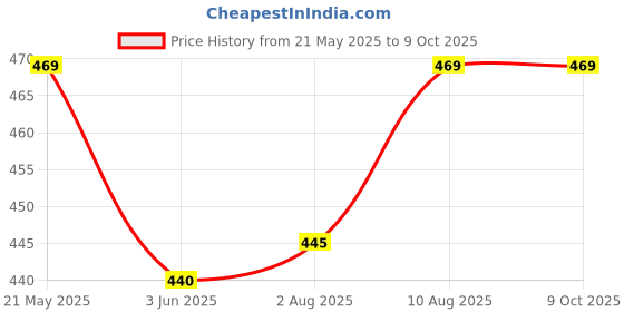 amazon.in fashily Women's Golden Colour Dupatta fashily Price History Graph from 21 May 2025 to 9 Oct 2025