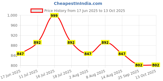 amazon.in fashily Women’s Kerala Tissue Plain Saree with Running Blouse| Onam & Vishu Kani Special | Traditional Kasavu White Colour fashily Price History Graph from 17 Jun 2025 to 13 Oct 2025