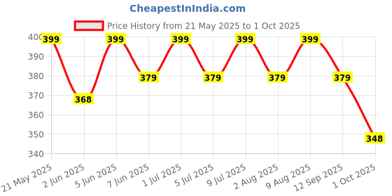 amazon.in Fashily Women's Soild Silk Plain Dupatta | Light Weight Non Transparent Woven Shiny Jari Material | Length - 2.2 Metres Price History Graph from 21 May 2025 to 1 Oct 2025