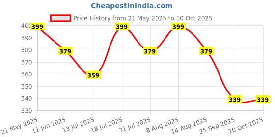 amazon.in Fashily Women's Soild Silk Plain Dupatta | Light Weight Non Transparent Woven Shiny Jari Material | Length - 2.2 Metres Price History Graph from 21 May 2025 to 10 Oct 2025