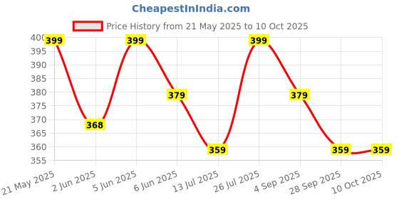 amazon.in fashily Women's Soild Silk Plain Dupatta | Light Weight Non Transparent Woven Shiny Jari Material | Length - 2.2 Metres fashily Price History Graph from 21 May 2025 to 10 Oct 2025