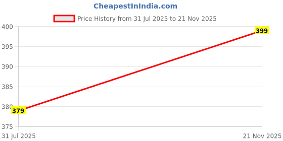 amazon.in fashily Women's Soild Silk Plain Dupatta | Light Weight Non Transparent Woven Shiny Jari Material | Length - 2.2 Metres fashily Price History Graph from 31 Jul 2025 to 21 Nov 2025