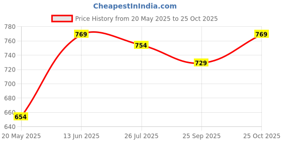amazon.in fashimo Men's Zipper Shoes 1670-black fashimo Price History Graph from 20 May 2025 to 25 Oct 2025