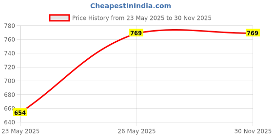 amazon.in fashimo Women Shoes9P-PN6 fashimo Price History Graph from 23 May 2025 to 30 Nov 2025