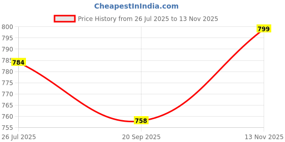 amazon.in fashimo Women Solid Pumps Heels for Office, Party and Formal Occasions fashimo Price History Graph from 26 Jul 2025 to 13 Nov 2025