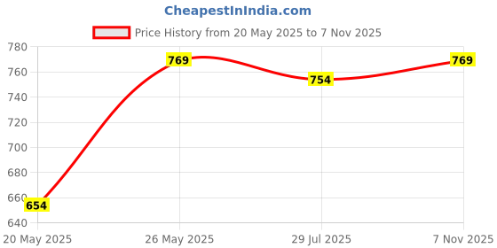 amazon.in fashimo Women Stylish Formal Flat Heel Slip On Bellies T38 fashimo Price History Graph from 20 May 2025 to 7 Nov 2025
