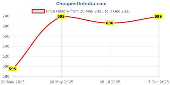 amazon.in fashimo Women Stylish Pump Block Heel Slip On Bellies AK1-Parent fashimo Price History Graph from 20 May 2025 to 3 Dec 2025