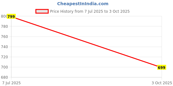 amazon.in fashimo Women's & Girl's Block Heel Western Boot DNNPPN2-P fashimo Price History Graph from 7 Jul 2025 to 3 Oct 2025