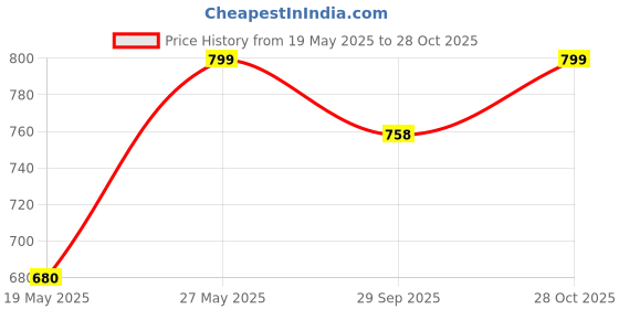 amazon.in fashimo Women's & Girl's Block Heel Western Boot GNNPPN2-P fashimo Price History Graph from 19 May 2025 to 28 Oct 2025
